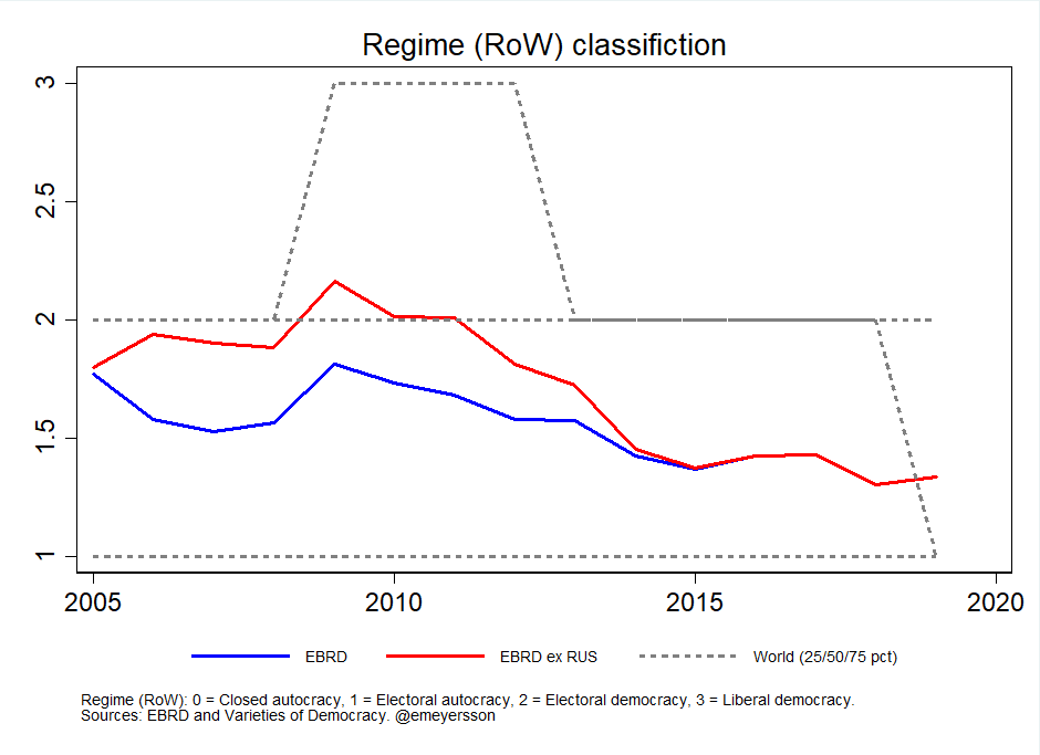 V-Dem also has a regime classification variable, and this epitomizes how bad things have gotten. Back in 2011, the  @EBRD universe was still an "electoral democracy" but today its closer to an "electoral autocracy".