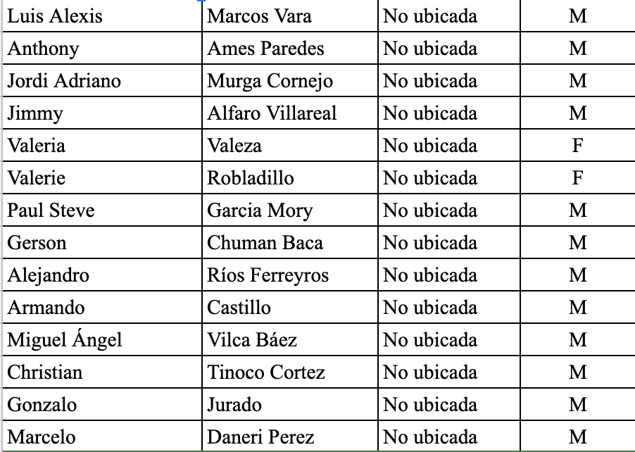 #URGENTE Perú: Hasta el momento (4.40am del 15 Nov), 14 personas continúan reportadas como desaparecidas, según base de datos de la <a href="/cnddhh/">CNDDHH 🇵🇪 #ConsensoPorLosDDHH</a> y alertas emitidas en redes sociales recogidas por este medio. <a href="/PoliciaPeru/">Policía Nacional del Perú</a> aún no reporta lista, ubicación y estado de detenidos.