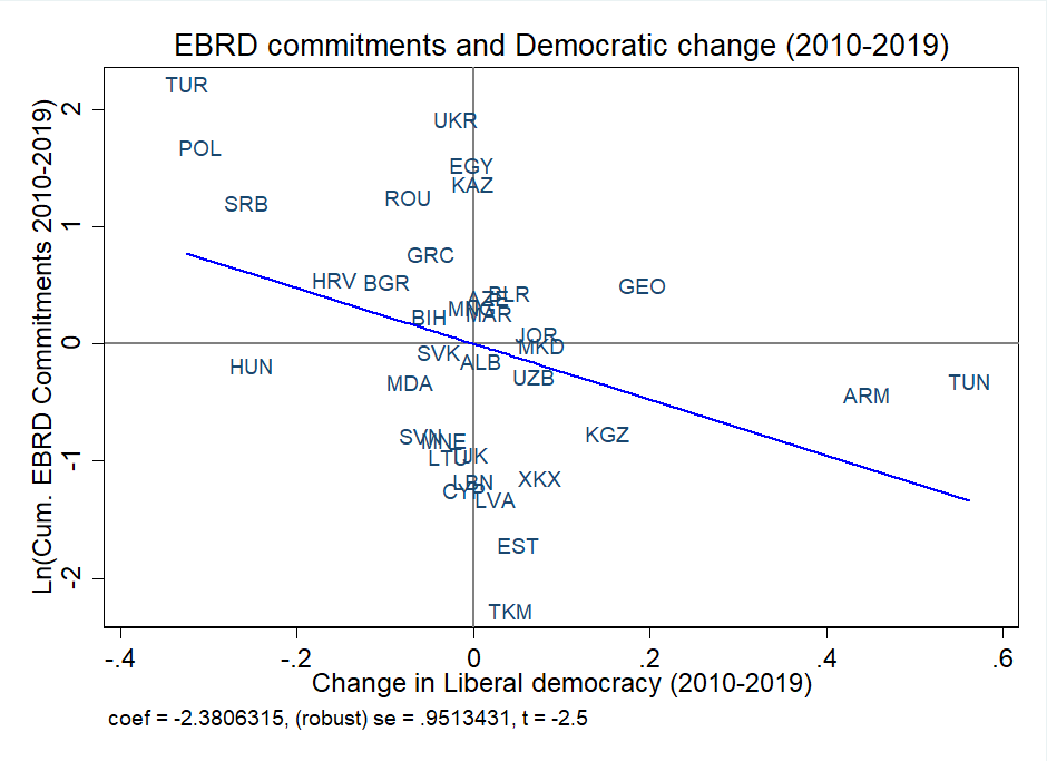 Plot the cumulative EBRD commitments between 2010-2019 and the change in liberal democracy 2010-2019 you can see what's going on. Money flows to already authoritarian as well as those that are becoming more so. The (simple) correlation is strong and statistically significant.