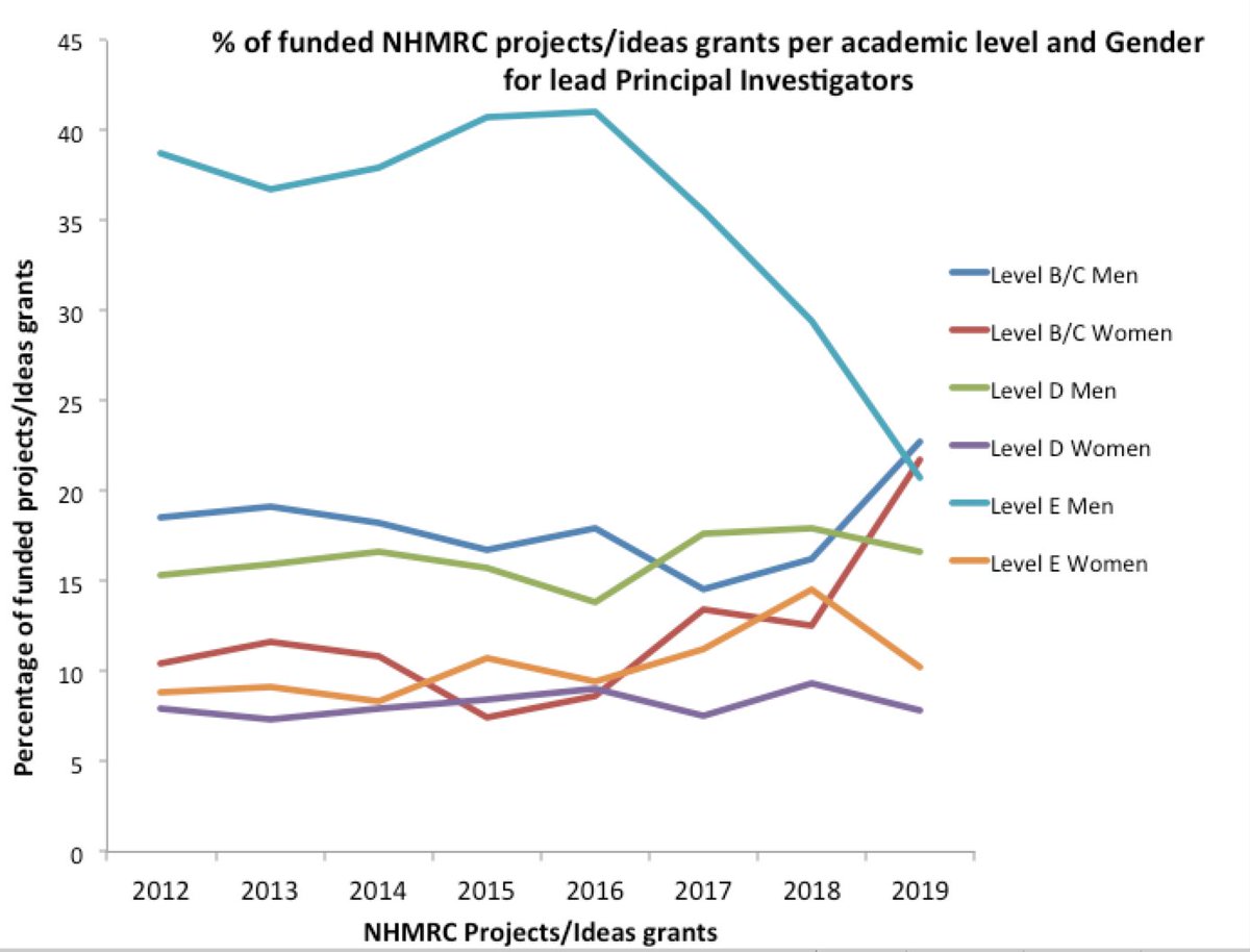 To try to address this question, I plotted the % awardees per academic level for NHMRC (projects/ideas grants) vs ARC DP. Legend are same. Please spot the specacular Level E men drop for the NHMRC since 2018 So the question is what the NHMRC did to address gender equity issues?