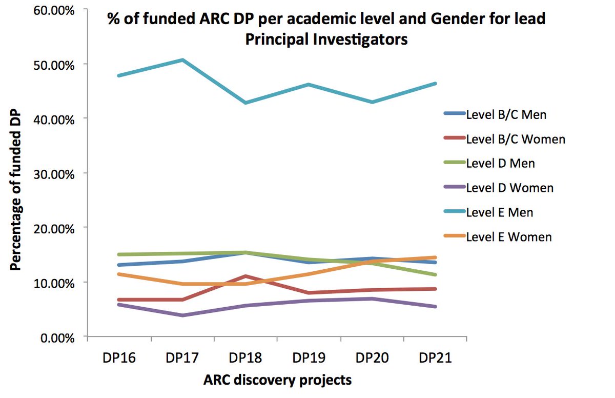 To try to address this question, I plotted the % awardees per academic level for NHMRC (projects/ideas grants) vs ARC DP. Legend are same. Please spot the specacular Level E men drop for the NHMRC since 2018 So the question is what the NHMRC did to address gender equity issues?