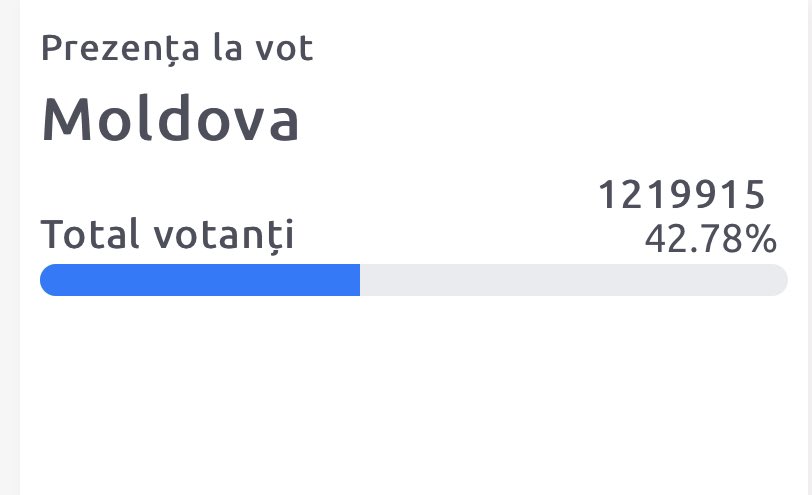 34. Almost 200k Moldovans abroad votes. This is a new record. I forecast that the number will overcome 250k. Dodon is in trouble, if voters at home don’t vote massively for his candidacy.
