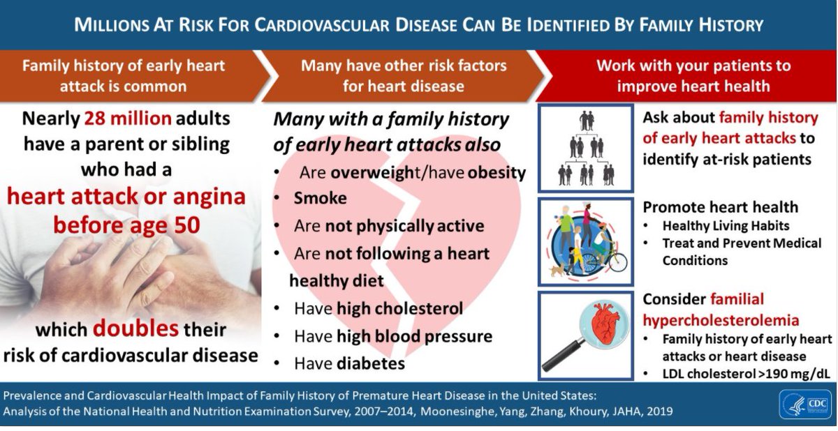 CDC_Genomics's tweet photo. Millions of people at risk for cardiovascular disease can be identified by family history. #MFHP #familyhistoryawarenessmonth https://t.co/Pwqmqq3Z7f https://t.co/hAyMqronGE