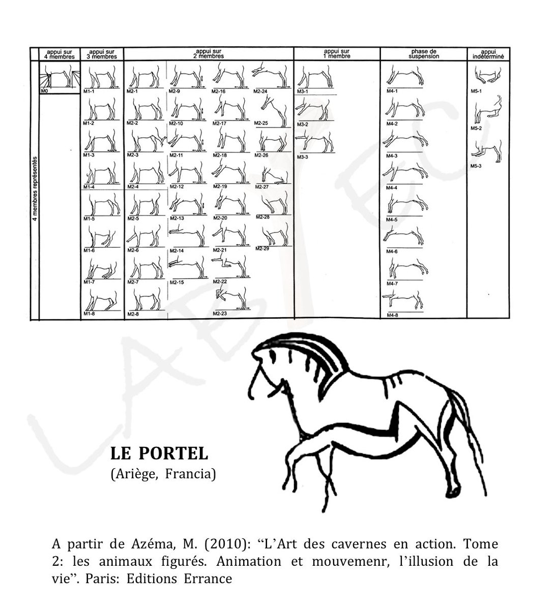 El caballo se representa en muchas ocasiones animado. El estudio realizado por M. Azéma (2010) indica que un 38% de los caballos de su corpus tienen animada alguna parte de su cuerpo. La cabeza (86,1%), las extremidades (55,5%) y la cola (43,7%) son las partes más frecuentes 