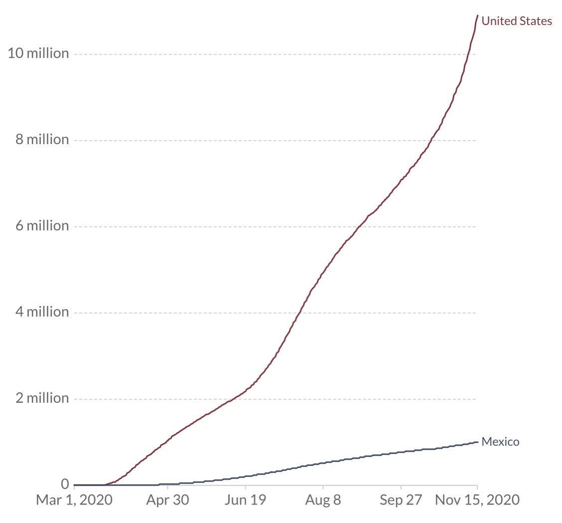 LuisCardenasMx's tweet photo. Estados Unidos ha realizado casi 11 millones de pruebas.

México apenas 1 millón.

Aquí creemos en amuletos, limpias y magia. Aquí parece que exacerbamos la veneración a la muerte. Somos un país de sacrificios y de sacrificados. https://t.co/TnQqXaWh1h