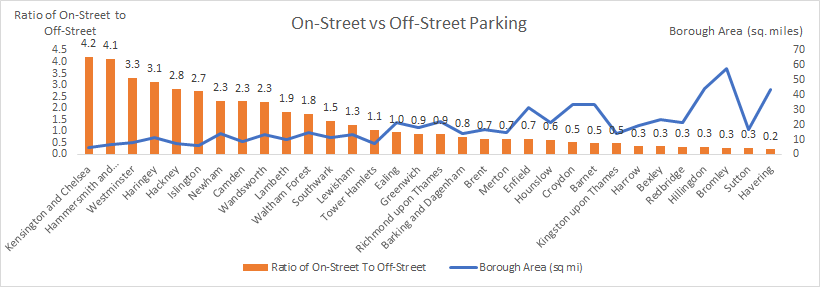 Using the same data underpinning the TfL Travel in London Report 12, I've made a couple more graphs to give more context.First, the ratio of on-street to off-street parking, per borough. As you'd expect, inner-city councils score highly here.