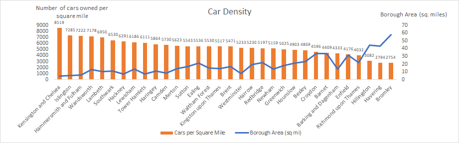 For that, you need a graph of  #CarDensity - the number of cars owned per square mile. This tells us about the level of car impact each borough is contributing, proportionate to its size.We can also infer a kind of index of inequity for non-car-owners, from the same figure. /
