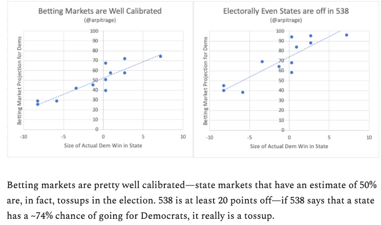 arpitrage's tweet photo. In today's newsletter, I follow up on a promise to evaluate betting markets. It turns out prediction markets did really well in the 2020 election, 538 not so great; as we once again saw pretty severe polling error in many of the same states as 2016.

https://t.co/Kj72sYrdUh https://t.co/E1r2RV4Tfj