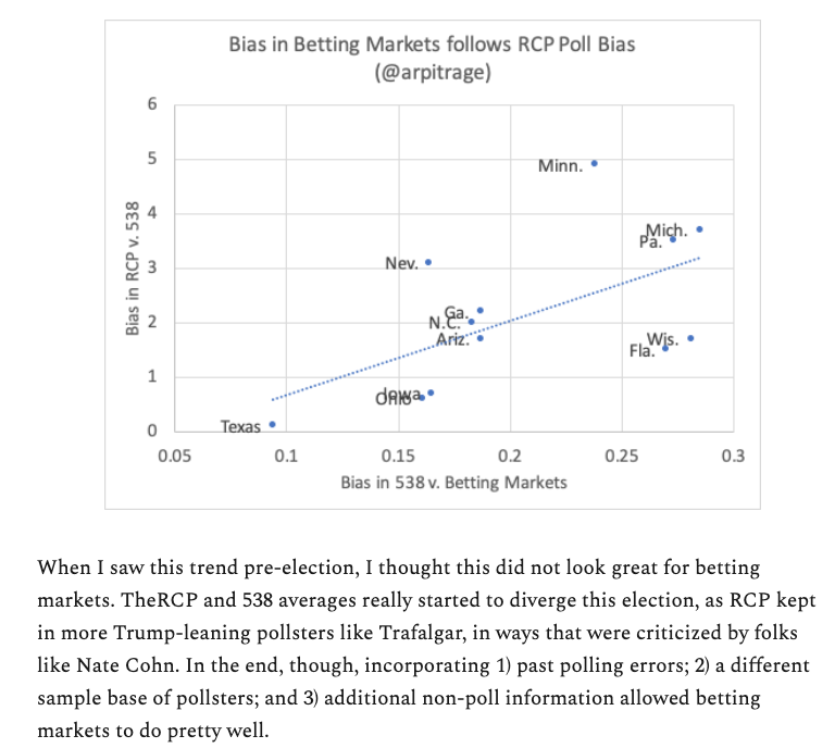 arpitrage's tweet photo. In today's newsletter, I follow up on a promise to evaluate betting markets. It turns out prediction markets did really well in the 2020 election, 538 not so great; as we once again saw pretty severe polling error in many of the same states as 2016.

https://t.co/Kj72sYrdUh https://t.co/E1r2RV4Tfj