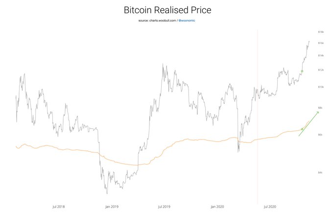 Capital Is Flowing Into Bitcoin Almost At a Record Pace: On-Chain Data