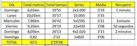 joseluisblancoq's tweet photo. Hoy finalicé los 42.195mts de la Maratón de Barcelona virtual, acabando en 2h19’58" de domingo a domingo en 5 entrenos (Media 3’19”) esperando que la APP me sume todo el entreno del viernes.
Me ha tenido más motivado estos días.
#atletismo #atletisme #avirtualmagicexperience https://t.co/xgNJ08nqbS