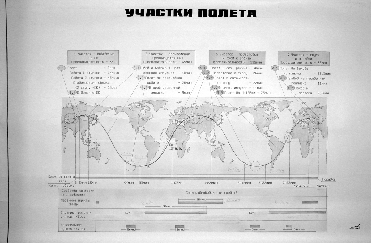 Bourane effectua en tout deux orbites complètes autour de la Terre. Les communications avec Moscou et Baïkonour étaient transmises principalement par des satellites de communication Molniya.Vous voyez ici les schémas de sa trajectoire, d'époque: