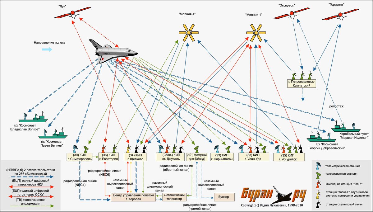 Bourane effectua en tout deux orbites complètes autour de la Terre. Les communications avec Moscou et Baïkonour étaient transmises principalement par des satellites de communication Molniya.Vous voyez ici les schémas de sa trajectoire, d'époque: