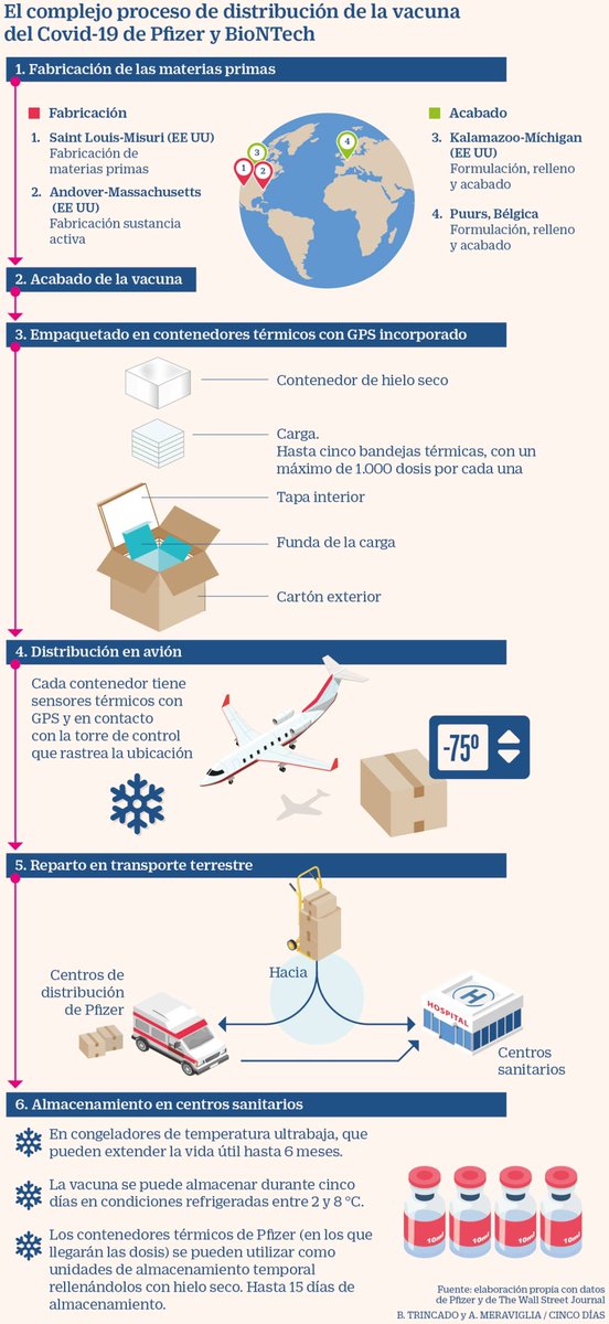 Si quieren ver como es el proceso de distribución de la vacuna de Pfizer vean la siguiente imagen. Fuente: cincodias.elpais.com/cincodias/2020…

cc <a href="/Barbarajosefina/">Bárbara J. Figueroa</a>