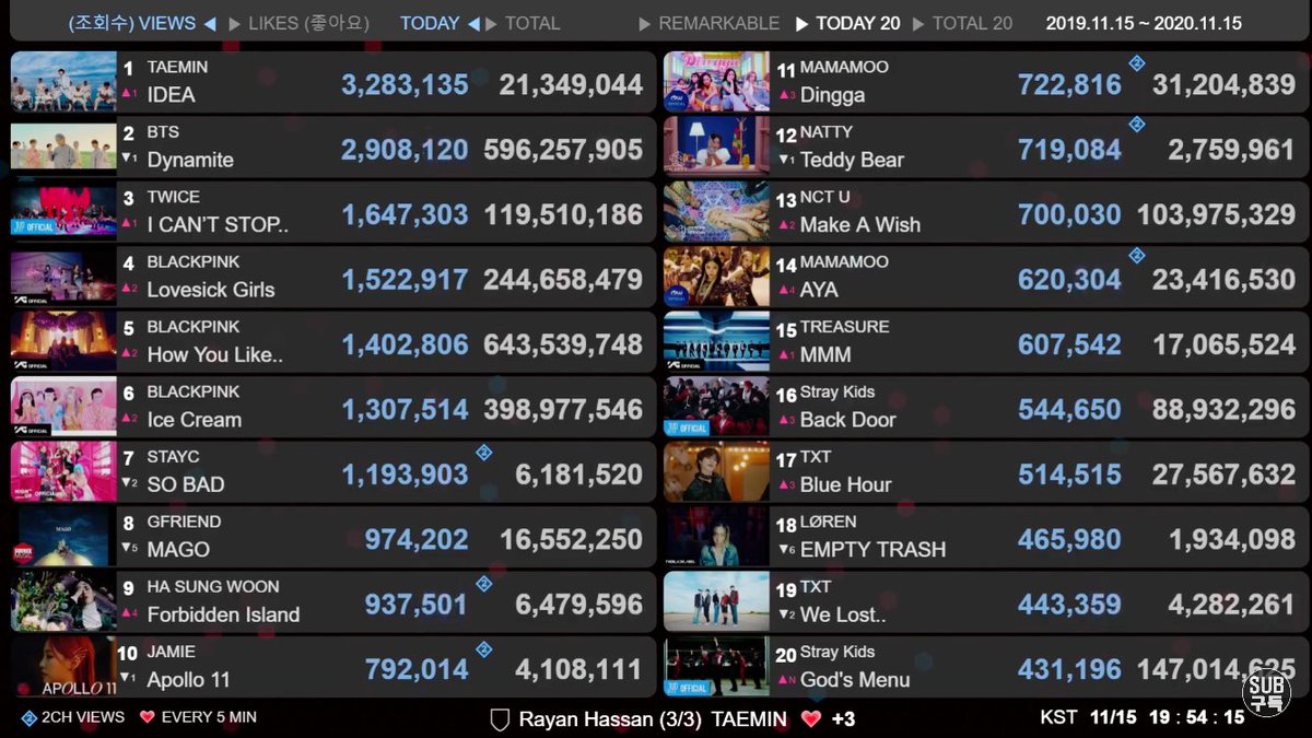 KpopDataBase1's tweet photo. ✅日別MV再生回数
(直近1年リリース)
#YoutubeMVData
#1 IDEA #TAEMIN
#2 Dynamite #BTS
#3 I CAN’T STOP ME #TWICE
#4 Lovesick Girls #BLACKPINK
#5 How You Like That #BLACKPINK
etc...
Source : @DATALIVE7 https://t.co/xGCFK3cMPh