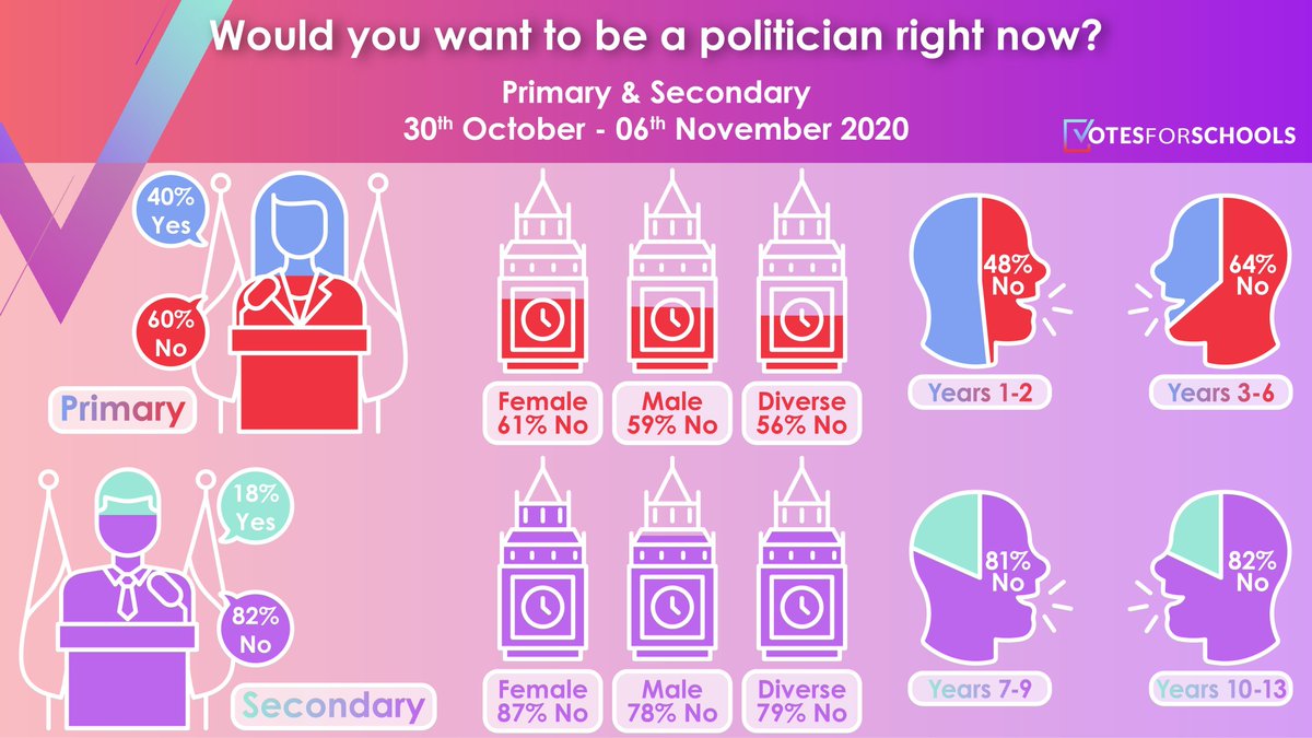 CouncilKba's tweet photo. The results from this week's @votesforschools topic. #respect #ambition #determination https://t.co/lIl8wNrKif