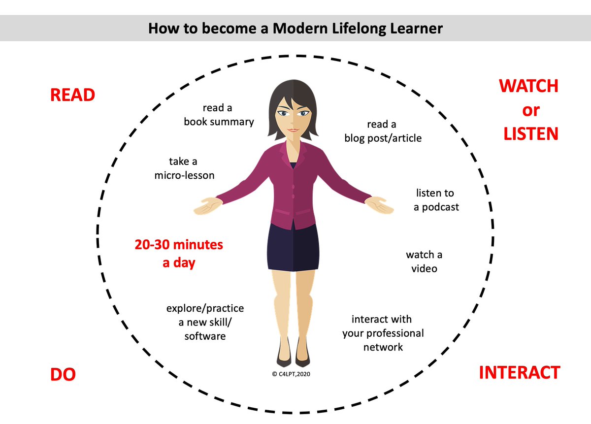 C4LPT's tweet photo. How do you become a modern lifelong learner? Learn something new everyday. Read an article/blog post/book summary, listen to a podcast, watch a video, interact with someone, OR try (do) something new.  https://t.co/zzGguK3D7y https://t.co/Fikb4KaDHr
