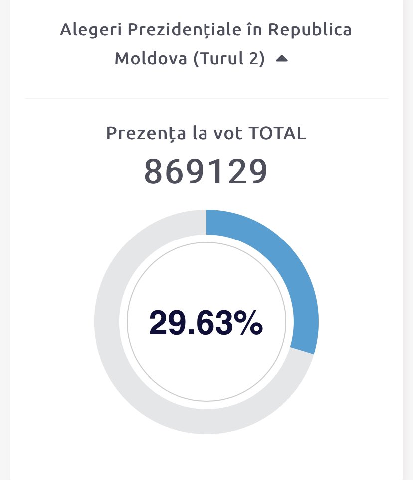 23. Over two hours in the queue and finally approaching to the main gates of the stadium. But I believe that optimistically I can hope to vote in maybe one hour. More than 100k voted abroad, and overall more than 800k.