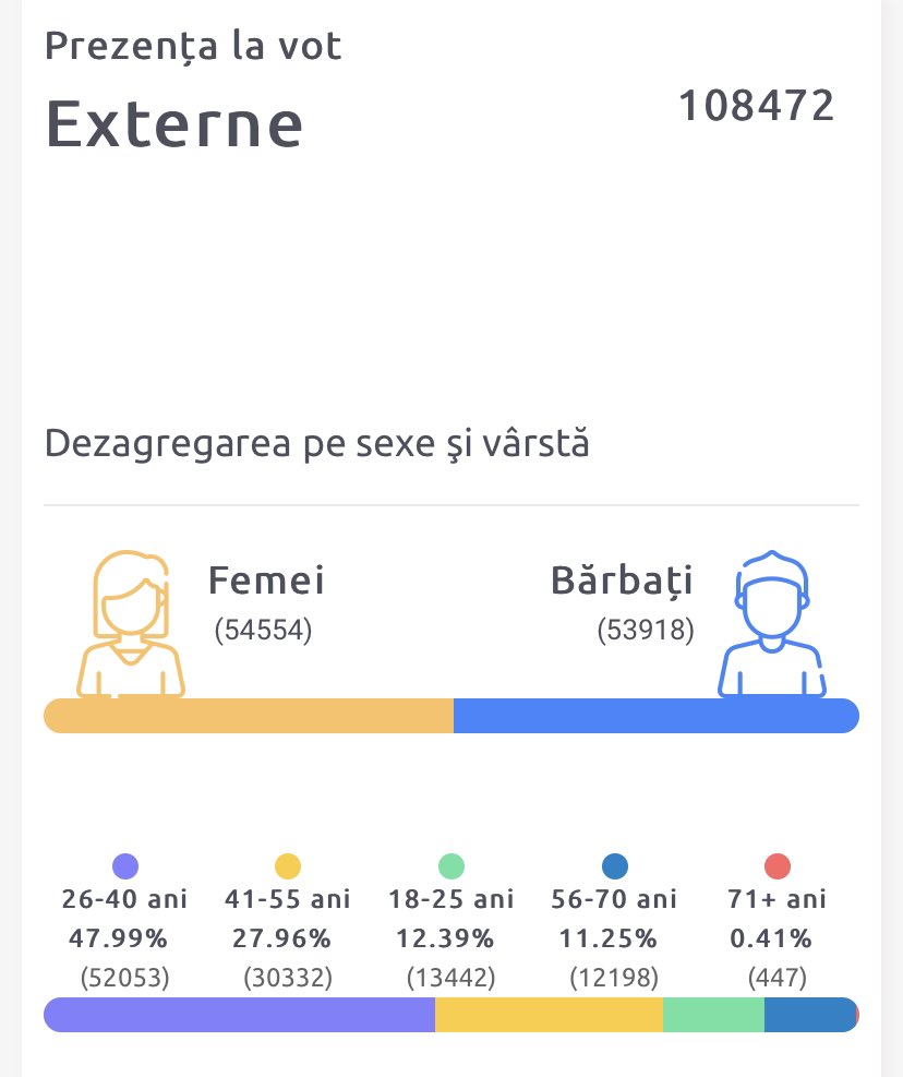 23. Over two hours in the queue and finally approaching to the main gates of the stadium. But I believe that optimistically I can hope to vote in maybe one hour. More than 100k voted abroad, and overall more than 800k.