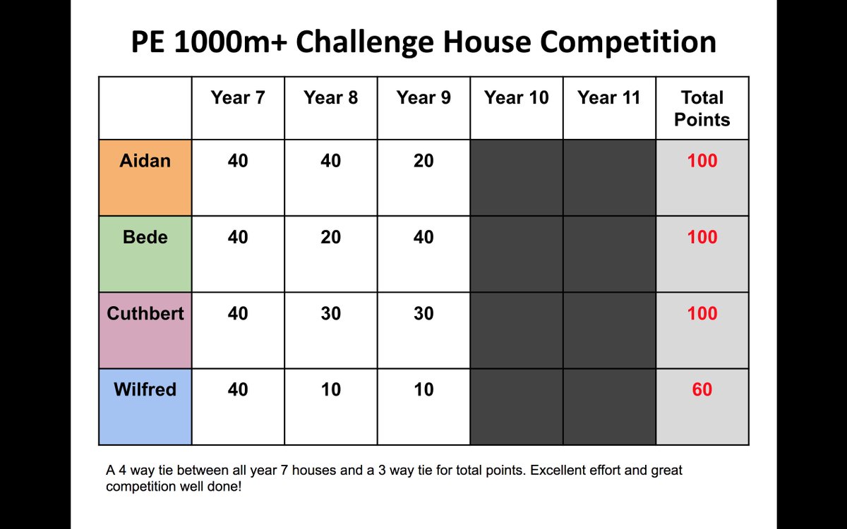 Another great week in PE at St John's where KS3 students took on the 1000m+ House Challenge. The scores are in! <a href="/stjohnseagle/">St John's School</a>