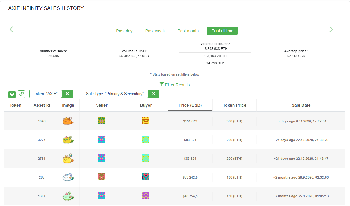 3/6On the intrinsic motivation side, we can see players purchasing very expensive Axies, for up to $130,000 without a clear path to ROI.These players can see the prestige in owning something that is truly rare in a new world.