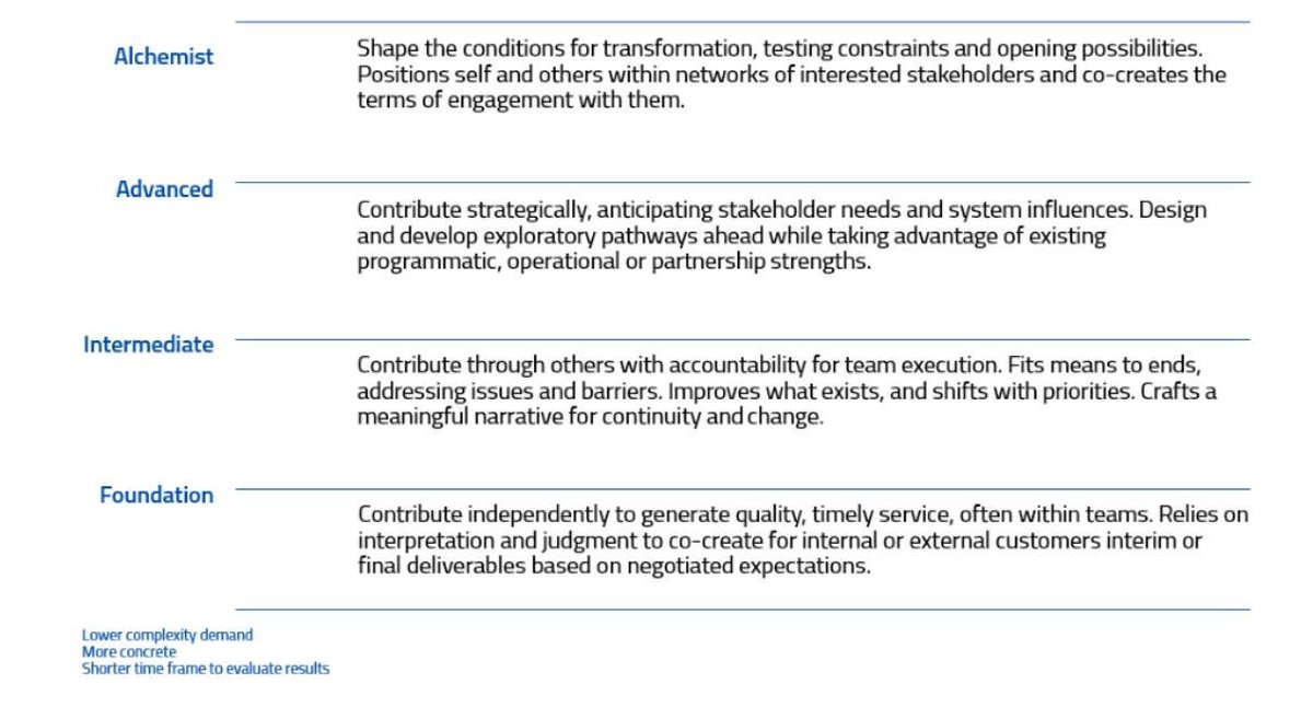 mikaelseppala's tweet photo. Just bumped into this candidate capability framework from @ClimateKIC. As a #developmentalpsychology fan I really like how they've adapted and adopted Bill Torbert's #ActionLogics in practice! 💯
Capability framework https://t.co/NPSFDv3GZt
Action logics https://t.co/37SSKJsUDb https://t.co/kJaOCyAlPS