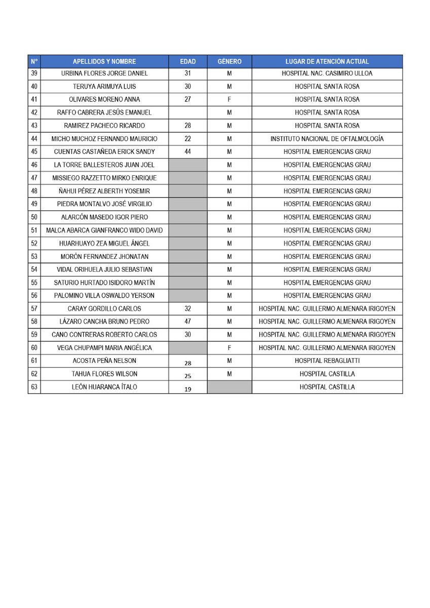 Minsa_Peru's tweet photo. A continuación, detallamos la lista de ciudadanos heridos que fueron atendidos en establecimientos de salud del Ministerio de Salud y EsSalud. https://t.co/BfgjosFYvo