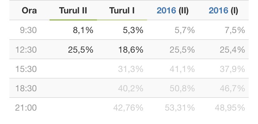 24. At almost 13.00 o’clock (CET), the turnout has stabilized at the level of 2015. 