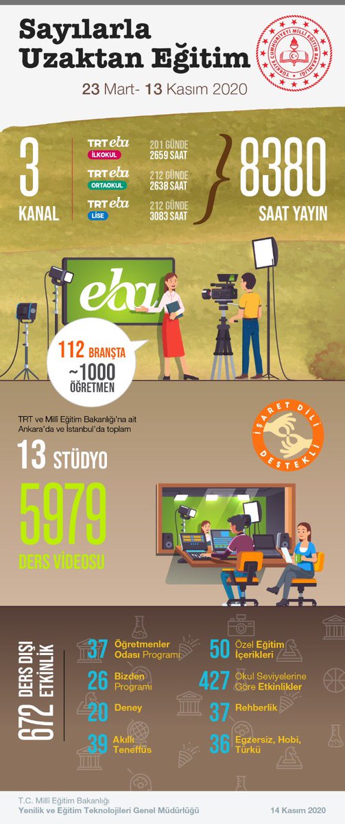 tcmeb's tweet photo. SAYILARLA UZAKTAN EĞİTİM 

🗓 23 Mart – 13 Kasım 2020  

EBA TV’de 
 
📺 3 Kanalda 8️⃣. 3️⃣8️⃣0️⃣ saat yayın

👩‍🔬112 Branşta 1⃣.0⃣0⃣0⃣ Öğretmen 

 📽️ 13 Stüdyoda 5️⃣. 9️⃣7️⃣9️⃣ Ders Videosu 

🤹‍♂️672 Ders Dışı Etkinlik 

Ekranlardaydı... https://t.co/k1cqYuWDOL