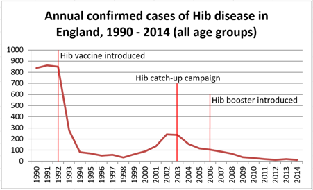 HAEMOPHILUS INFLUENZAE b (Hib)Haemophilus Influenzae type b -a Gram negative coccobacillus causing pneumonia, septicaemia, meningitis, epiglottitis, septic arthritis, cellulitis, otitis media, pericarditis…75k deaths globally pa; Last time I saw Hib was 2009 8/