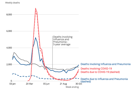 SEASONAL INFLUENZA (A&B)Flu A is responsible for 80% of infections. Mortality rate is 0.1% depending on age. About 17k per annum die in England & Wales from flu. About 4,500 people have died from flu in 2020.New Zealand has had 6 cases of flu where normally 1600 die. 16/