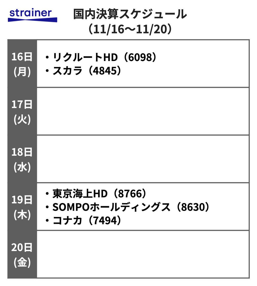 Strainer 注目中国企業の決算が目白押し ー今週の決算予定 11月16日 日 国内 16 月 リクルートhd 19 木 東京海上hd コナカ 海外 16 月 Jd Palo Alto Casper Baidu Smile Direct Joyy 17 火 Walmart Sea Nio 18 水 Nvidia Bilibili 19