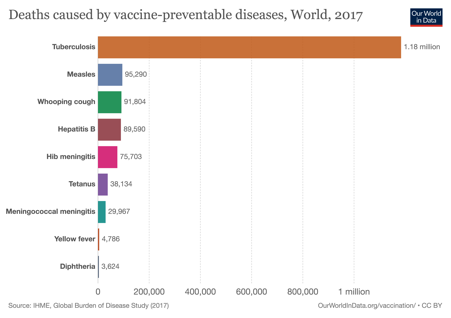 So, those are the diseases, why wouldn’t you vaccinate?Images are google/public domainSources: ourworld in data/WHO/CDC/DoH/NHSThanks to @RTAVTM  @jillpromoli  @livpaediatrics for inspiration  #VaccinesWork    #Vaccines