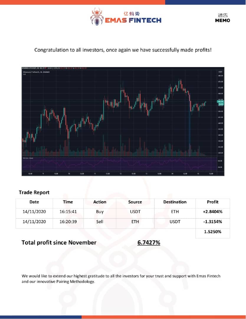 WINWIN_INVEST's tweet photo. 【📈#EmasFintech 取引結果➡💰約1.5%の利益🎉】
何もかもが堅いので🛡️守りの分散投資先として最適👍
���1万ドルで複利貯金したら一年足らずで5倍の5万ドルに👀❗
🏠コミュも100人超えてバズってます👍➡🔃リツイート参照
📩DMも👌
#プランスゴールド
#jenco
#自動売買
#アルファロック
#IBH https://t.co/QceBbnlybo