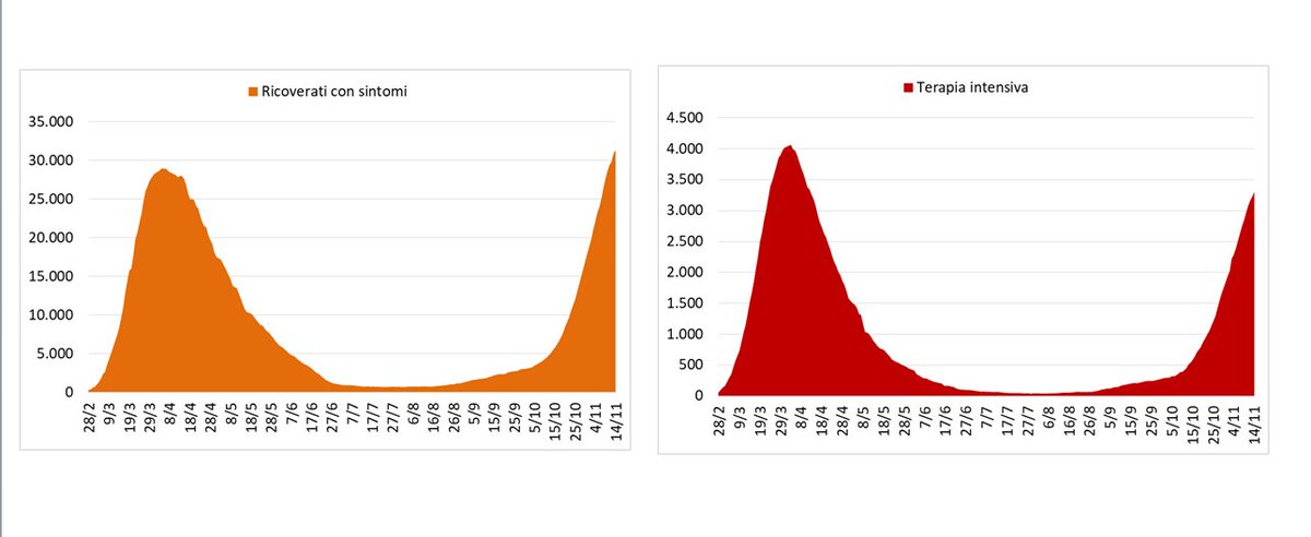 Cartabellotta's tweet photo. Visto che "non è come a marzo", ma molto peggio
👉concentriamoci su ospedalizzati e terapie intensive
👉osserviamo tempi discesa curve con #lockdown totale
👉evitare termini che disorientano la popolazione
👉#stiamoacasa perchè ospedali già saturi

#COVID19
#coronavirus https://t.co/cogSzcWwcH