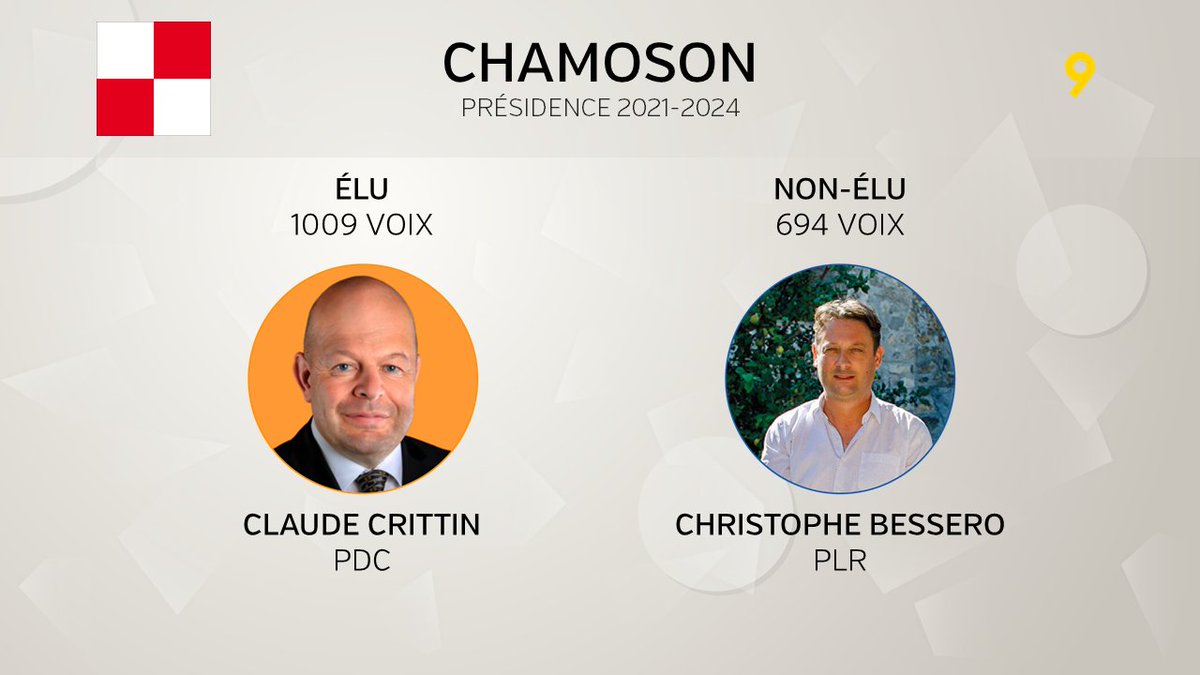 canal9valais's tweet photo. #communales2020 #Chamoson, Claude Crittin est réélu pour un troisième mandat. Le #PDC obtient 1009 voix.
Contre 694 au #PLR Christophe Bessero. https://t.co/uXVPbzT38U