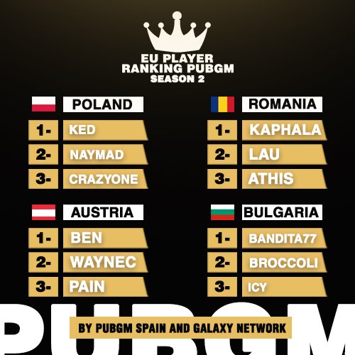 PUBGMSpain's tweet photo. EU Player Ranking PubgM S2
🇪🇸-🇫🇷-🇹🇷-🇩🇪-🇮🇹-🇬🇧-🇳🇱-🇷🇺-🇵🇹-🇱🇺-🇦🇿-🇭🇷-🇵🇱-🇦🇹-🇧🇬 https://t.co/095Nq9C5zx