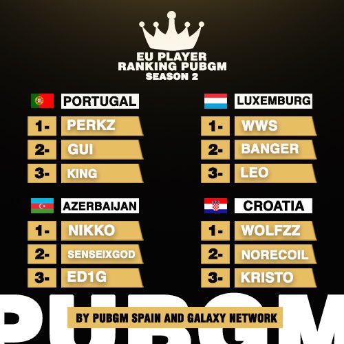 PUBGMSpain's tweet photo. EU Player Ranking PubgM S2
🇪🇸-🇫🇷-🇹🇷-🇩🇪-🇮🇹-🇬🇧-🇳🇱-🇷🇺-🇵🇹-🇱🇺-🇦🇿-🇭🇷-🇵🇱-🇦🇹-🇧🇬 https://t.co/095Nq9C5zx