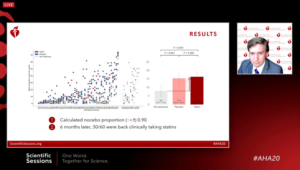#AHA20 SAMSON shows patients get side effects from taking statin tablets.  "The trial shows that 90% of the side effects are related to act of taking a tablet not by what is in the tablet."  50% back on statins at 6 months.  Important study for our patients. <a href="/ProfDFrancis/">Prof Darrel Francis ☺ Mk CardioFellows Great Again</a> <a href="/NEJM/">NEJM</a>
