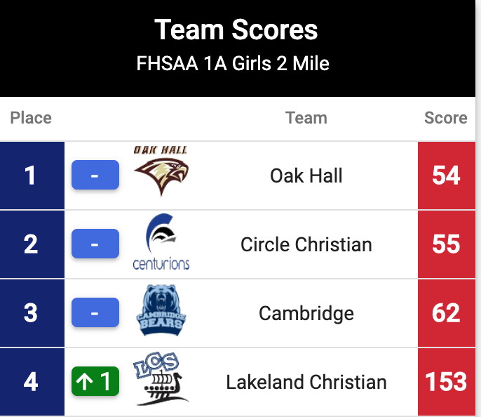 TrackXC's tweet photo. Girls 1A 2 mile splits shows the Cambridge athletes totally in control up front and a battle to the end is brewing once again between Oak Hall and Circle Christian at #ARP for the State XC Title
#FHSAA #TrackXC https://t.co/1ZTM3TEDgS