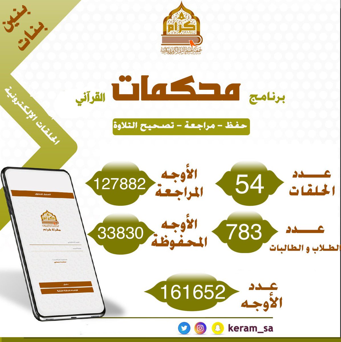 keram_sa's tweet photo. #كرام_بالأرقام : 📊
إحصائية الاسبوع الحادي عشر لبرنامج #محكمات_القرآني 
#كرام_لتحفيظ_القرآن #رفحاء https://t.co/FIA1tiRk9T