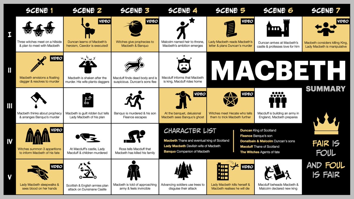 XpatEducator's tweet photo. ☝️One page summaries of Shakespeare’s best tragedies with embedded links to YouTube videos on all key scenes. 1/2

♥️ Romeo &amp; Juliet
💀 Hamlet
🧙‍♀️ Macbeth

@Team_English1 #TeamEnglish https://t.co/tPih6VVn1Q