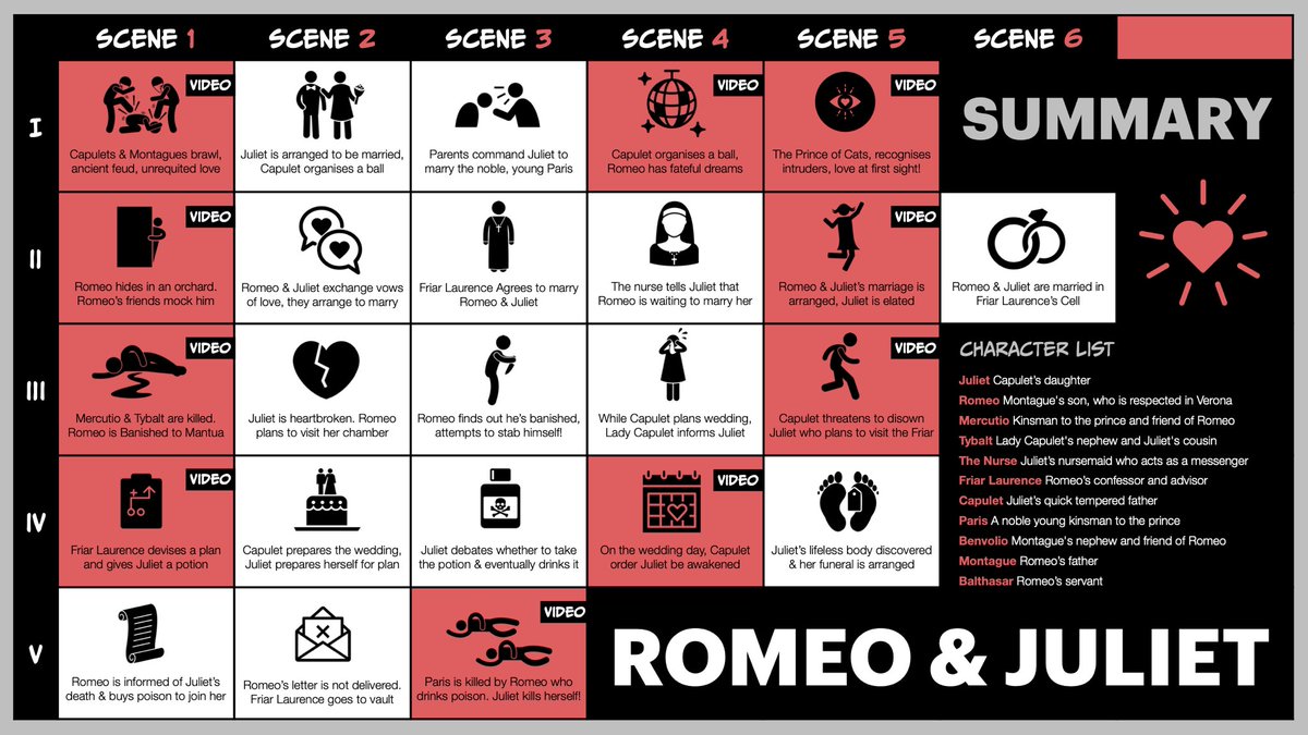XpatEducator's tweet photo. ☝️One page summaries of Shakespeare’s best tragedies with embedded links to YouTube videos on all key scenes. 1/2

♥️ Romeo &amp; Juliet
💀 Hamlet
🧙‍♀️ Macbeth

@Team_English1 #TeamEnglish https://t.co/tPih6VVn1Q