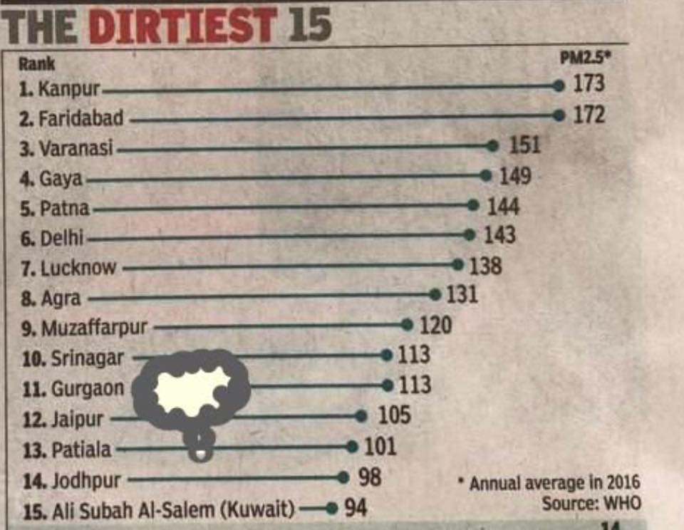 renishdr's tweet photo. @INCIndia Yogijis #UttarPradesh has a number of cities  included in dirtiest  15. Almost every city is Indian. #modimessagetonation https://t.co/n95imK9V0n