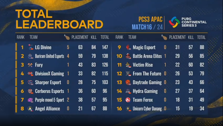 ESLPUBG's tweet photo. That will mark the end of Day 4 of #PCS3 APAC and while the top three teams stay the same, the points have certainly tightened!

🥇 #LGDivine 
🥈 @buriramesports
🥉 @FURYGlobaI 

Just 9 points separates the top two teams as we head into the final weekend next week! https://t.co/KhBlNoaC3s