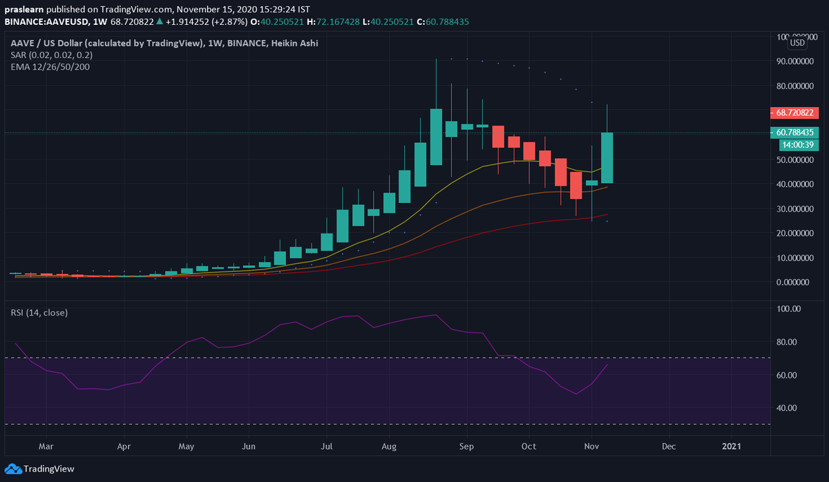 koynlabs's tweet photo. Top 5 Performing Cryptocurrencies of the Week -(Week 16) (Cryptoticker) 

The cryptocurrency market is displaying crazy behavior. The major cryptocurrencies like Bitcoin, Ethereum, and Ripple are displaying... 

https://t.co/ODj4HKs1vT https://t.co/cWeL7LfWWG