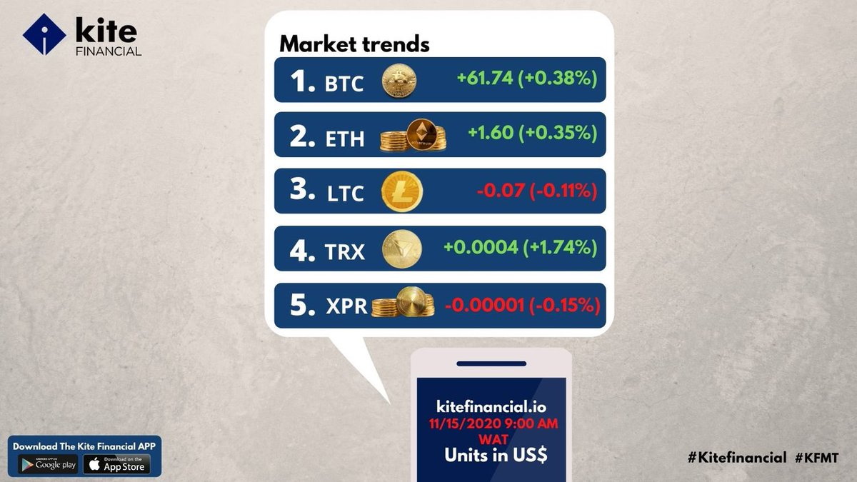 kite_financial's tweet photo. Hi Kiters, today market trends follow us for more. 
#cryptocurrency #bitcoin #crypto #blockchain #btc #forex #bitcoinnews #binaryoptions #investing #invest #cryptocurrencies #cryptonews #forextrading #trader #bitcointrading #bitcoincash #litecoin #binary #forexsignals #bhfyp https://t.co/b0BEl7APgn