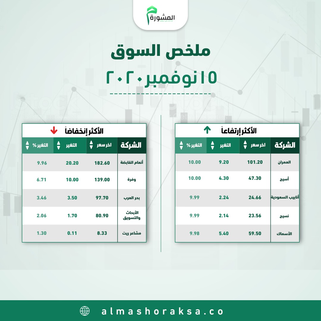 للأخبار والتقارير اليومية الخاصة بـ #السوق_السعودي والعروض
وللفترة التجريبية للـ #التوصيات عبر الواتس آب 
والأستشارات والتحليل الفني 
والتخلص من الأسهم المعلقة وإدراة المحافظ 
لا تتردد سارع بالتسجيل علي الرابط أو أعطيني أسمك ورقمك بالخاص 
almashoraksa.co/landing/1/?ref…