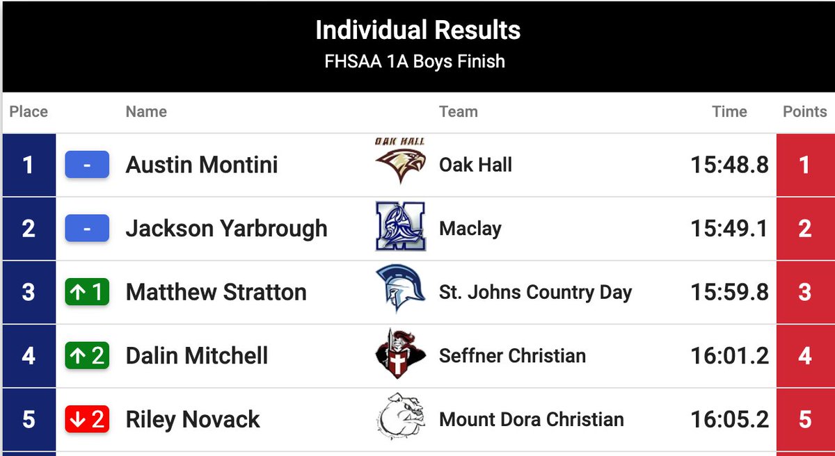 TrackXC's tweet photo. Check out the battle splits at the 1 Mile, 2mile and then the Finish of the Boys 1A State XC championships - almost as if they were joined at the hip !
#FHSAA #TrackXC https://t.co/Blz8GeG5xu