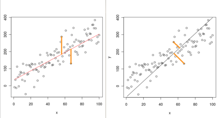 I learned a lot with this tweet!It's a linear regression, but not an OLS. It is an orthogonal regression which reduces total least squares. Also, it is the first component of a PCA, and it could be a support vector machine too. 